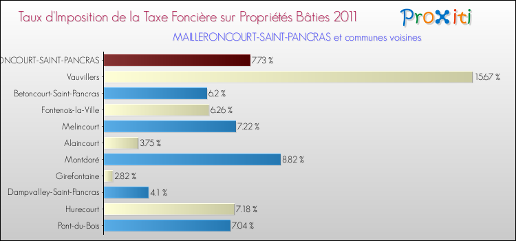 Taux d'imposition de la taxe foncière sur le bati 2011 pour MAILLERONCOURT-SAINT-PANCRAS et les communes proches Comparaison des taux d'imposition de la taxe foncière sur le bati 2011 pour MAILLERONCOURT-SAINT-PANCRAS et les communes voisines