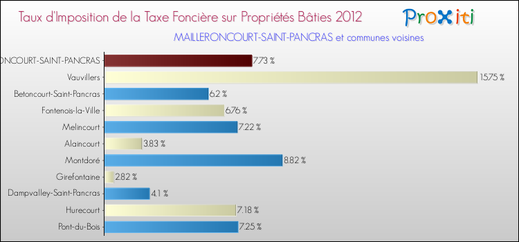 Taux d'imposition de la taxe foncière sur le bati 2012 pour MAILLERONCOURT-SAINT-PANCRAS et les communes proches Comparaison des taux d'imposition de la taxe foncière sur le bati 2012 pour MAILLERONCOURT-SAINT-PANCRAS et les communes voisines