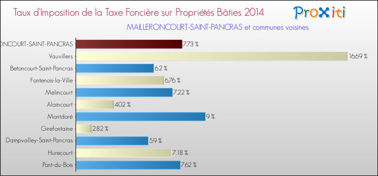 Taux d'imposition de la taxe foncière sur le bati 2014 pour MAILLERONCOURT-SAINT-PANCRAS et les communes proches Comparaison des taux d'imposition de la taxe foncière sur le bati 2014 pour MAILLERONCOURT-SAINT-PANCRAS et les communes voisines