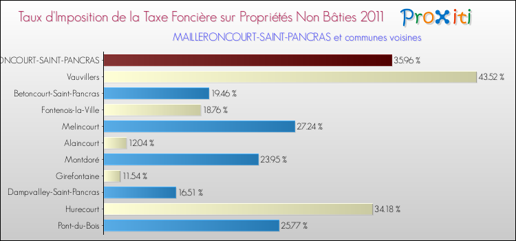 Taux d'imposition de la taxe foncière sur les immeubles et terrains non batis 2011 pour MAILLERONCOURT-SAINT-PANCRAS et les communes proches Comparaison des taux d'imposition de la taxe foncière sur les immeubles et terrains non batis 2011 pour MAILLERONCOURT-SAINT-PANCRAS et les communes voisines
