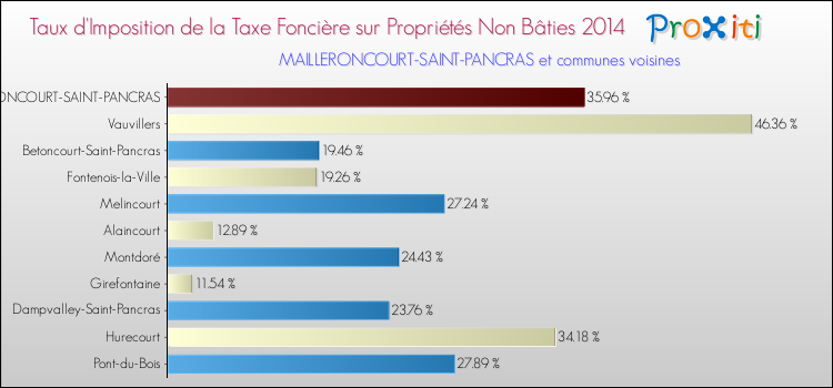Taux d'imposition de la taxe foncière sur les immeubles et terrains non batis 2014 pour MAILLERONCOURT-SAINT-PANCRAS et les communes proches Comparaison des taux d'imposition de la taxe foncière sur les immeubles et terrains non batis 2014 pour MAILLERONCOURT-SAINT-PANCRAS et les communes voisines