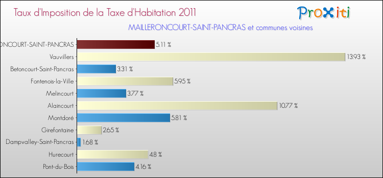 Taux d'imposition de la taxe d'habitation 2011 pour MAILLERONCOURT-SAINT-PANCRAS et les communes proches Comparaison des taux d'imposition de la taxe d'habitation 2011 pour MAILLERONCOURT-SAINT-PANCRAS et les communes voisines