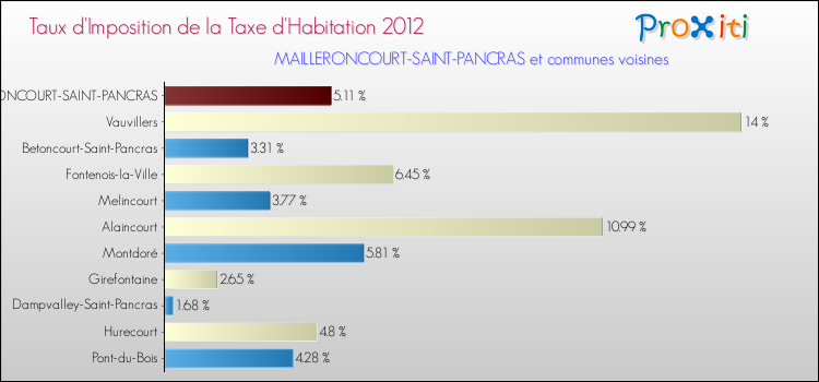 Taux d'imposition de la taxe d'habitation 2012 pour MAILLERONCOURT-SAINT-PANCRAS et les communes proches Comparaison des taux d'imposition de la taxe d'habitation 2012 pour MAILLERONCOURT-SAINT-PANCRAS et les communes voisines