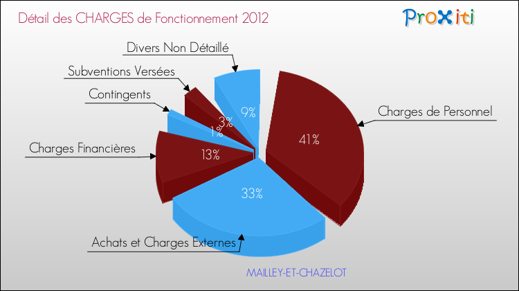 Décomposition des Charges de Fonctionnement 2012 de la commune de MAILLEY-ET-CHAZELOT Charges de Fonctionnement 2012 pour la commune de MAILLEY-ET-CHAZELOT