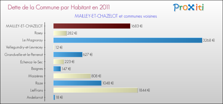 Dette par habitant de la commune en 2011 pour MAILLEY-ET-CHAZELOT et les communes proches Comparaison de la dette par habitant de la commune en 2011 pour MAILLEY-ET-CHAZELOT et les communes voisines