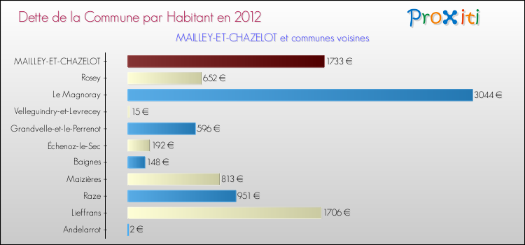 Dette par habitant de la commune en 2012 pour MAILLEY-ET-CHAZELOT et les communes proches Comparaison de la dette par habitant de la commune en 2012 pour MAILLEY-ET-CHAZELOT et les communes voisines