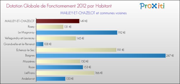 Montant des dotations globales de fonctionnement DGF par Habitant pour MAILLEY-ET-CHAZELOT et les communes proches Comparaison des des dotations globales de fonctionnement DGF par habitant pour MAILLEY-ET-CHAZELOT et les communes voisines