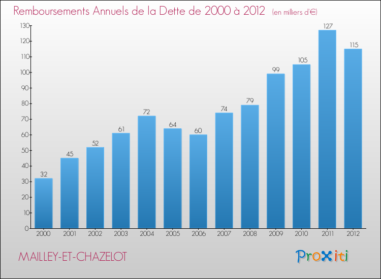 Evolution de l'annuité de la dette pour la commune de MAILLEY-ET-CHAZELOT de 2000 à 2012 Annuités de la dette pour MAILLEY-ET-CHAZELOT de 2000 à 2012