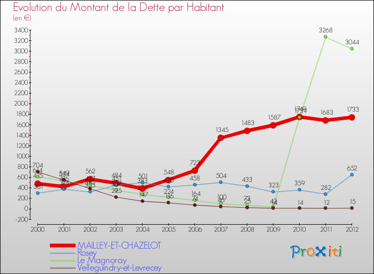 Evolution de la dette par habitant pour la commune de MAILLEY-ET-CHAZELOT et les communes proches de 2000 à 2012 Comparaison de la dette par habitant pour MAILLEY-ET-CHAZELOT et les communes voisines de 2000 à 2012