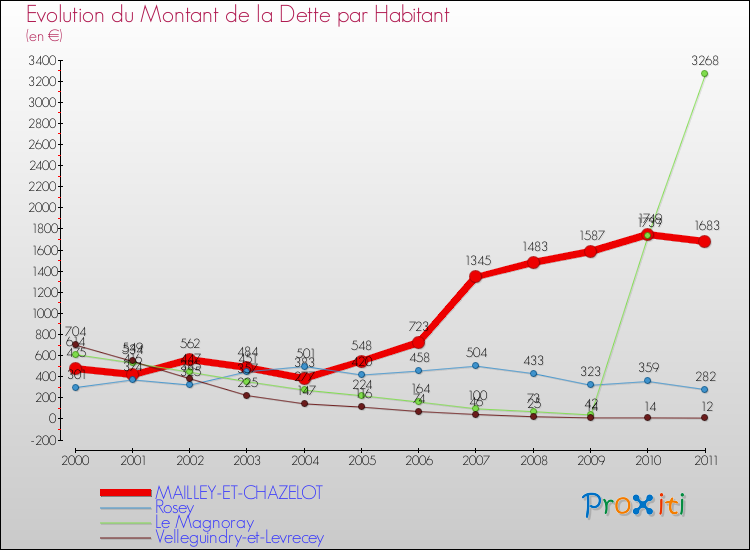 Evolution de la dette par habitant pour la commune de MAILLEY-ET-CHAZELOT et les communes proches Comparaison de la dette par habitant pour MAILLEY-ET-CHAZELOT et les communes voisines