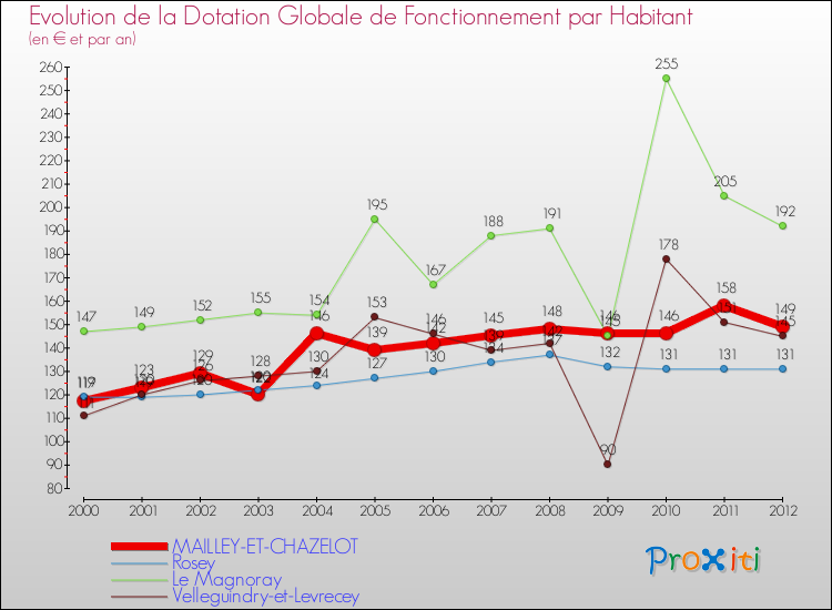Evolution et montant de la dotation globale de fonctionnement par Habitant pour MAILLEY-ET-CHAZELOT et les communes proches Comparaison des dotations globales de fonctionnement par habitant pour MAILLEY-ET-CHAZELOT et les communes voisines