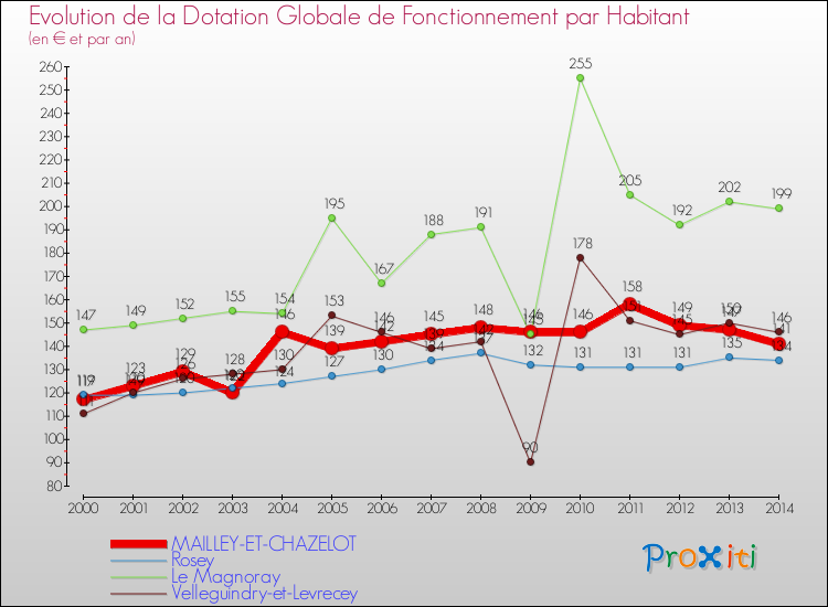 Evolution et montant de la dotation globale de fonctionnement par Habitant pour MAILLEY-ET-CHAZELOT et les communes proches de 2000 à 2014. Comparaison des dotations globales de fonctionnement par habitant pour MAILLEY-ET-CHAZELOT et les communes voisines de 2000 à 2014.