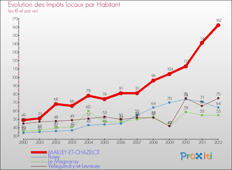 Evolution et montant des impôts locaux par Habitant pour MAILLEY-ET-CHAZELOT et les communes proches Comparaison des impôts locaux par habitant pour MAILLEY-ET-CHAZELOT et les communes voisines