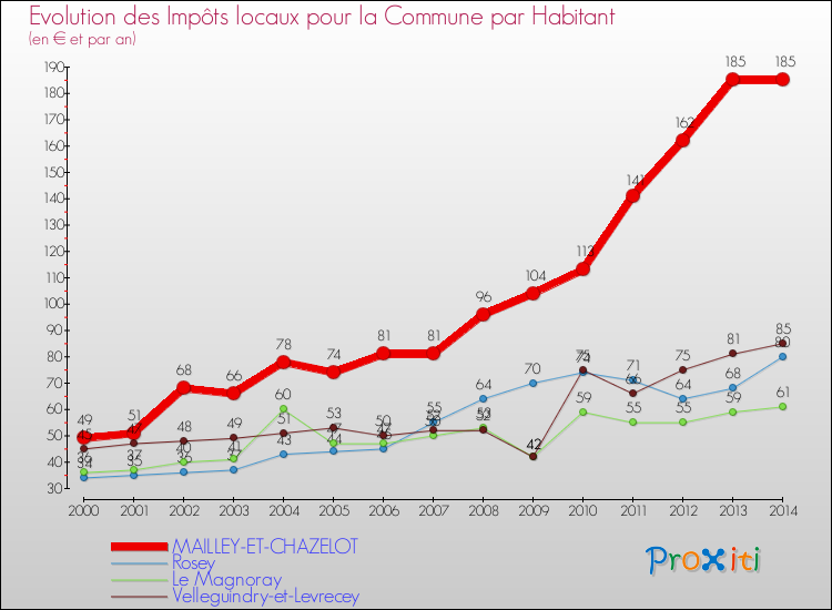 Evolution et montant des impôts locaux par Habitant pour MAILLEY-ET-CHAZELOT et les communes proches de 2000 à 2014 Comparaison des impôts locaux par habitant pour MAILLEY-ET-CHAZELOT et les communes voisines de 2000 à 2014