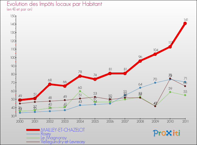 Evolution et montant des impôts locaux par Habitant pour MAILLEY-ET-CHAZELOT et les communes proches Comparaison des impôts locaux par habitant pour MAILLEY-ET-CHAZELOT et les communes voisines