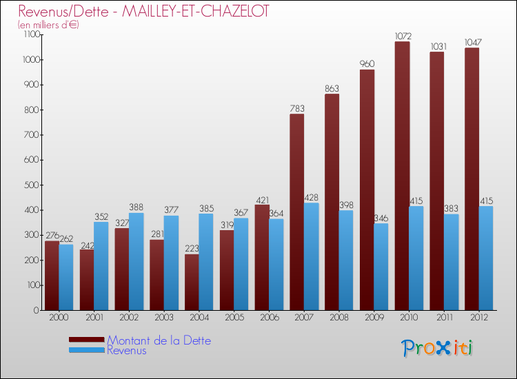 Evolution comparée de la dette et des revenus pour la commune de MAILLEY-ET-CHAZELOT de 2000 à 2012 Comparaison de la dette et des revenus pour MAILLEY-ET-CHAZELOT de 2000 à 2012