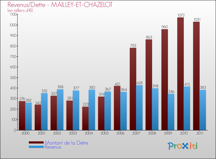 Evolution comparée de la dette et des revenus pour la commune de MAILLEY-ET-CHAZELOT de 2000 à 2011 Comparaison de la dette et des revenus pour MAILLEY-ET-CHAZELOT de 2000 à 2011