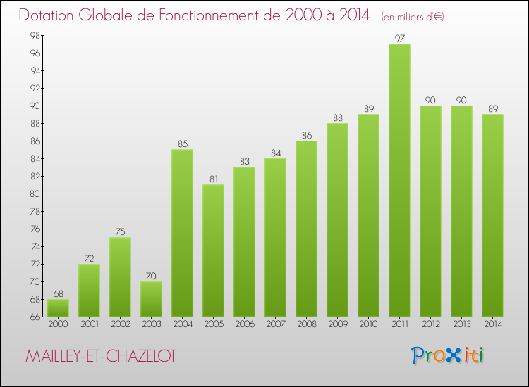 Evolution du montant de la Dotation Globale de Fonctionnement pour la commune de MAILLEY-ET-CHAZELOT de 2000 à 2014 Evolution du montant de la Dotation Globale de Fonctionnement pour MAILLEY-ET-CHAZELOT de 2000 à 2014