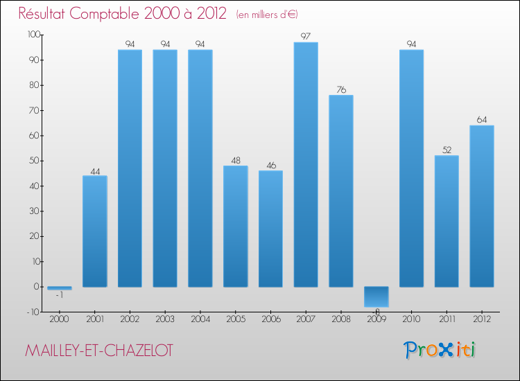 Evolution du résultat comptable pour la commune de MAILLEY-ET-CHAZELOT de 2000 à 2012 Evolution du résultat comptable pour MAILLEY-ET-CHAZELOT de 2000 à 2012
