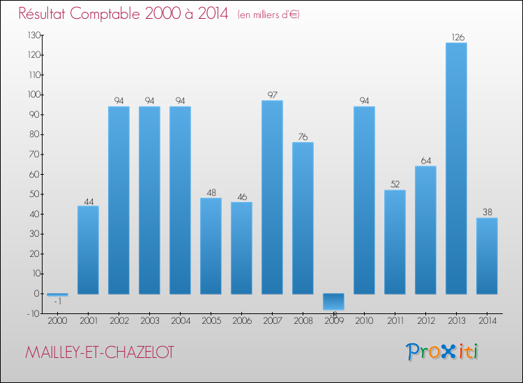 Evolution du résultat comptable pour la commune de MAILLEY-ET-CHAZELOT de 2000 à 2014 Evolution du résultat comptable pour MAILLEY-ET-CHAZELOT de 2000 à 2014