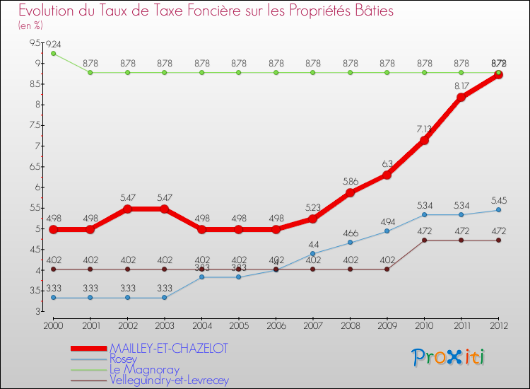 Evolution du taux de la taxe foncière sur le bati pour MAILLEY-ET-CHAZELOT et les communes proches de 2000 à 2012 Comparaison des taux de taxe foncière sur le bati pour MAILLEY-ET-CHAZELOT et les communes voisines de 2000 à 2012