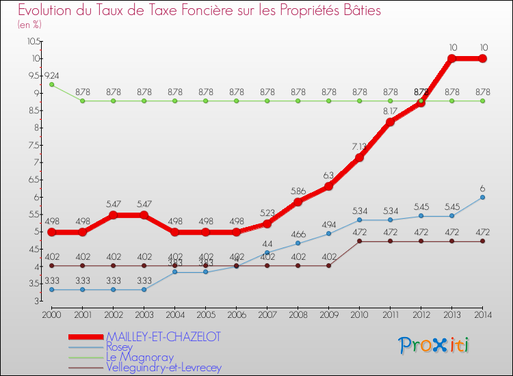 Evolution du taux de la taxe foncière sur le bati pour MAILLEY-ET-CHAZELOT et les communes proches de 2000 à 2014 Comparaison des taux de taxe foncière sur le bati pour MAILLEY-ET-CHAZELOT et les communes voisines de 2000 à 2014