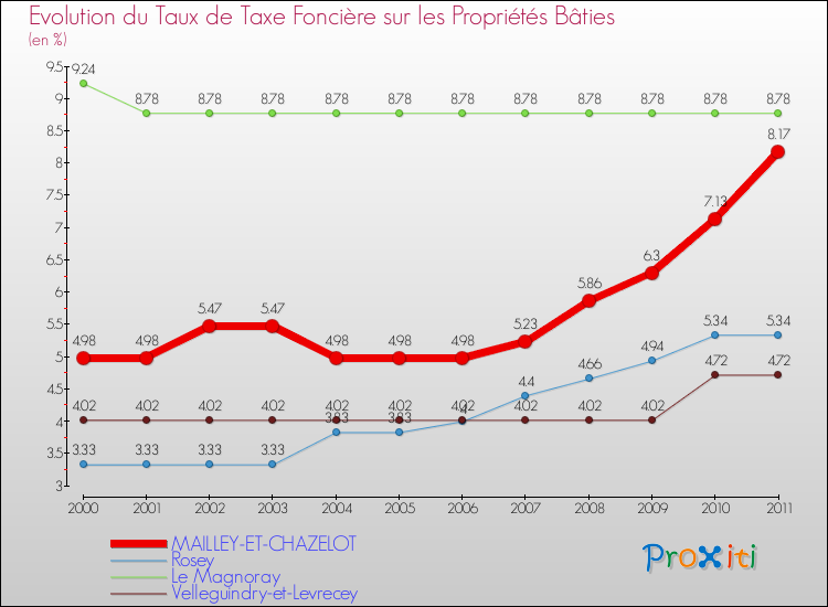 Evolution du taux de la taxe foncière sur le bati pour MAILLEY-ET-CHAZELOT et les communes proches Comparaison des taux de taxe foncière sur le bati pour MAILLEY-ET-CHAZELOT et les communes voisines