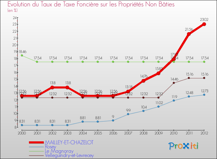 Evolution du taux de la taxe foncière sur les immeubles et terrains non batis pour MAILLEY-ET-CHAZELOT et les communes proches de 2000 à 2012 Comparaison des taux de la taxe foncière sur les immeubles et terrains non batis pour MAILLEY-ET-CHAZELOT et les communes voisines de 2000 à 2012