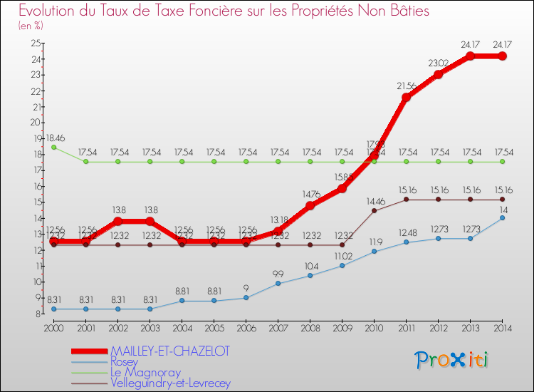 Evolution du taux de la taxe foncière sur les immeubles et terrains non batis pour MAILLEY-ET-CHAZELOT et les communes proches de 2000 à 2014 Comparaison des taux de la taxe foncière sur les immeubles et terrains non batis pour MAILLEY-ET-CHAZELOT et les communes voisines de 2000 à 2014