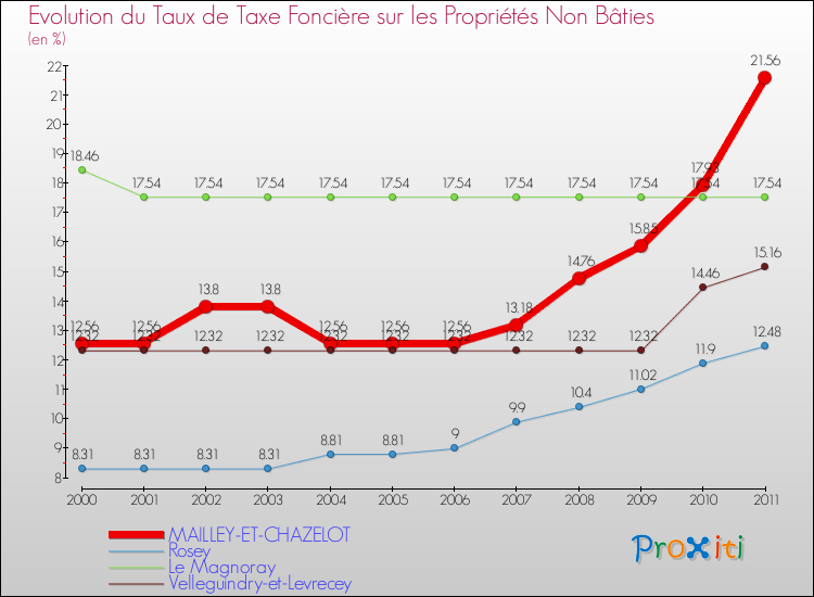 Evolution du taux de la taxe foncière sur les immeubles et terrains non batis pour MAILLEY-ET-CHAZELOT et les communes proches Comparaison des taux de la taxe foncière sur les immeubles et terrains non batis pour MAILLEY-ET-CHAZELOT et les communes voisines