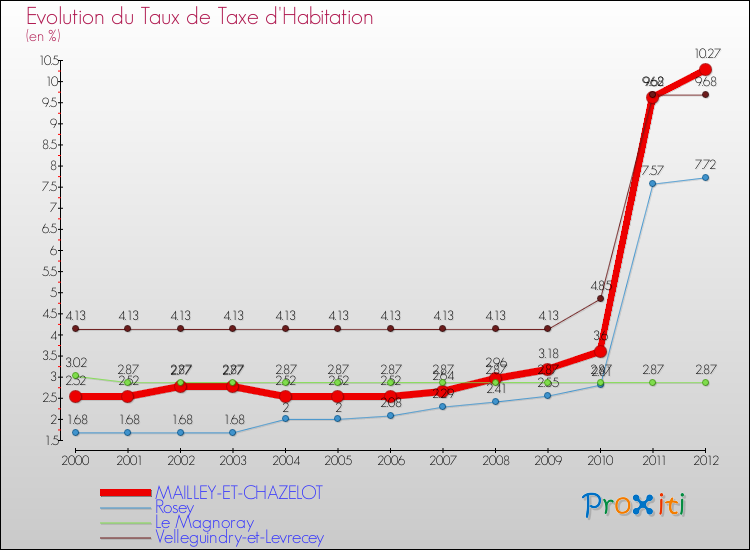 Evolution du taux de la taxe d'habitation pour MAILLEY-ET-CHAZELOT et les communes proches Comparaison des taux de la taxe d'habitation pour MAILLEY-ET-CHAZELOT et les communes voisines