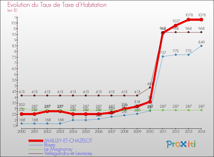 Evolution du taux de la taxe d'habitation pour MAILLEY-ET-CHAZELOT et les communes proches de 2000 à 2014 Comparaison des taux de la taxe d'habitation pour MAILLEY-ET-CHAZELOT et les communes voisines de 2000 à 2014