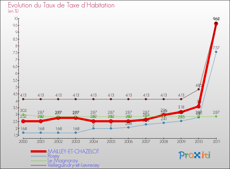 Evolution du taux de la taxe d'habitation pour MAILLEY-ET-CHAZELOT et les communes proches Comparaison des taux de la taxe d'habitation pour MAILLEY-ET-CHAZELOT et les communes voisines