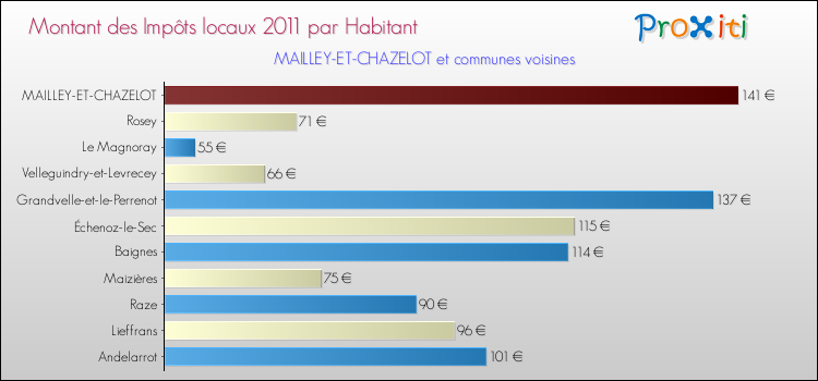 Montant des impôts locaux par Habitant pour MAILLEY-ET-CHAZELOT et les communes proches Comparaison des impôts locaux par habitant pour MAILLEY-ET-CHAZELOT et les communes voisines