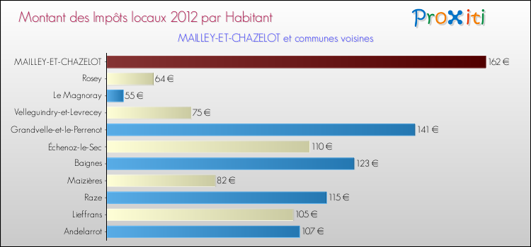 Montant des impôts locaux par Habitant pour MAILLEY-ET-CHAZELOT et les communes proches Comparaison des impôts locaux par habitant pour MAILLEY-ET-CHAZELOT et les communes voisines