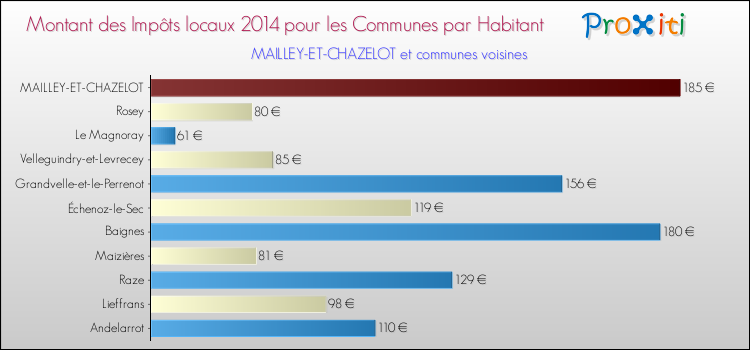 Montant des impôts locaux par Habitant pour MAILLEY-ET-CHAZELOT et les communes proches en 2014 Comparaison des impôts locaux par habitant pour MAILLEY-ET-CHAZELOT et les communes voisines en 2014