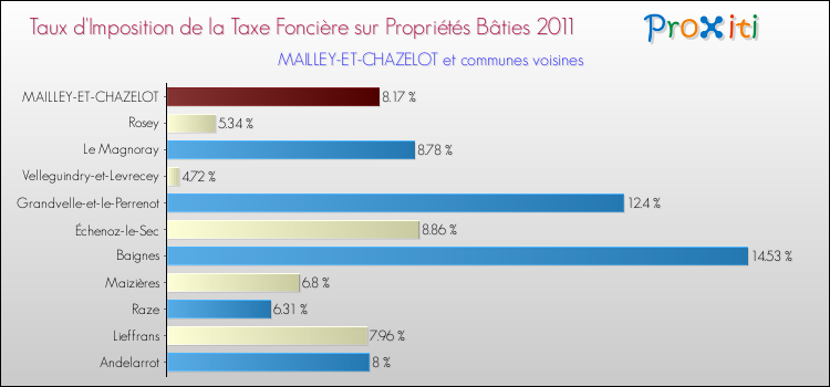 Taux d'imposition de la taxe foncière sur le bati 2011 pour MAILLEY-ET-CHAZELOT et les communes proches Comparaison des taux d'imposition de la taxe foncière sur le bati 2011 pour MAILLEY-ET-CHAZELOT et les communes voisines
