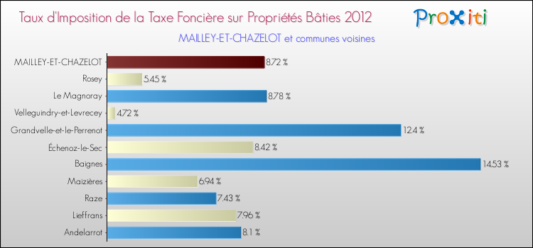 Taux d'imposition de la taxe foncière sur le bati 2012 pour MAILLEY-ET-CHAZELOT et les communes proches Comparaison des taux d'imposition de la taxe foncière sur le bati 2012 pour MAILLEY-ET-CHAZELOT et les communes voisines