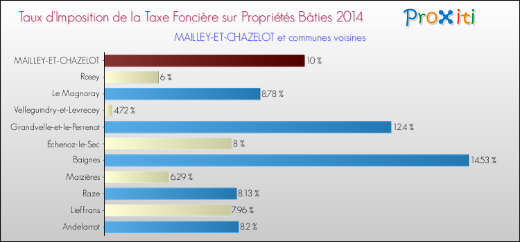 Taux d'imposition de la taxe foncière sur le bati 2014 pour MAILLEY-ET-CHAZELOT et les communes proches Comparaison des taux d'imposition de la taxe foncière sur le bati 2014 pour MAILLEY-ET-CHAZELOT et les communes voisines