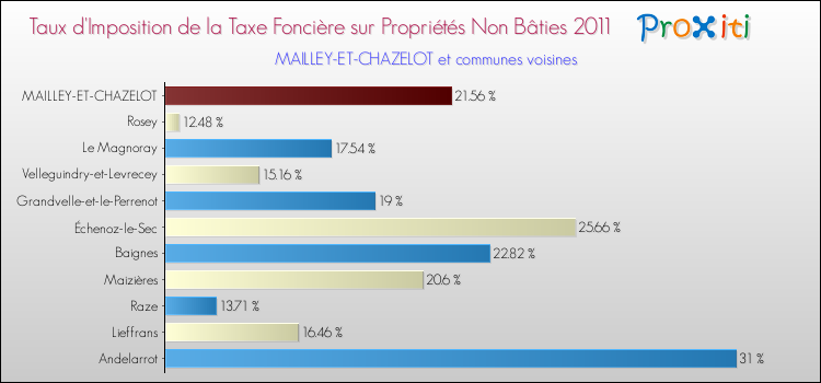 Taux d'imposition de la taxe foncière sur les immeubles et terrains non batis 2011 pour MAILLEY-ET-CHAZELOT et les communes proches Comparaison des taux d'imposition de la taxe foncière sur les immeubles et terrains non batis 2011 pour MAILLEY-ET-CHAZELOT et les communes voisines
