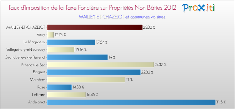 Taux d'imposition de la taxe foncière sur les immeubles et terrains non batis 2012 pour MAILLEY-ET-CHAZELOT et les communes proches Comparaison des taux d'imposition de la taxe foncière sur les immeubles et terrains non batis 2012 pour MAILLEY-ET-CHAZELOT et les communes voisines