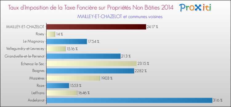 Taux d'imposition de la taxe foncière sur les immeubles et terrains non batis 2014 pour MAILLEY-ET-CHAZELOT et les communes proches Comparaison des taux d'imposition de la taxe foncière sur les immeubles et terrains non batis 2014 pour MAILLEY-ET-CHAZELOT et les communes voisines