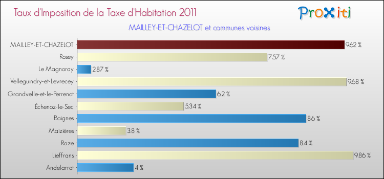 Taux d'imposition de la taxe d'habitation 2011 pour MAILLEY-ET-CHAZELOT et les communes proches Comparaison des taux d'imposition de la taxe d'habitation 2011 pour MAILLEY-ET-CHAZELOT et les communes voisines