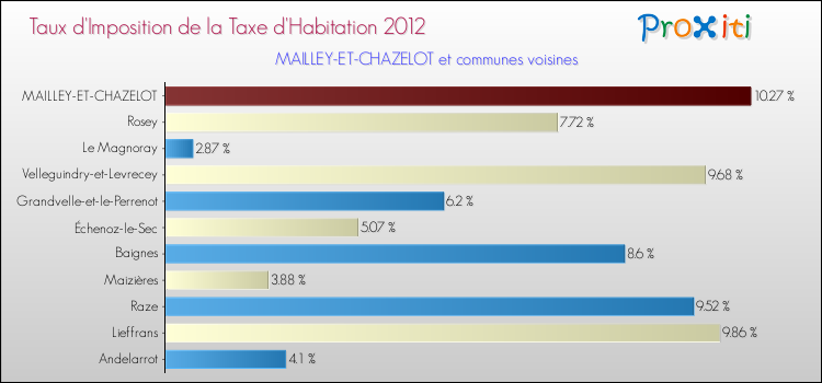 Taux d'imposition de la taxe d'habitation 2012 pour MAILLEY-ET-CHAZELOT et les communes proches Comparaison des taux d'imposition de la taxe d'habitation 2012 pour MAILLEY-ET-CHAZELOT et les communes voisines