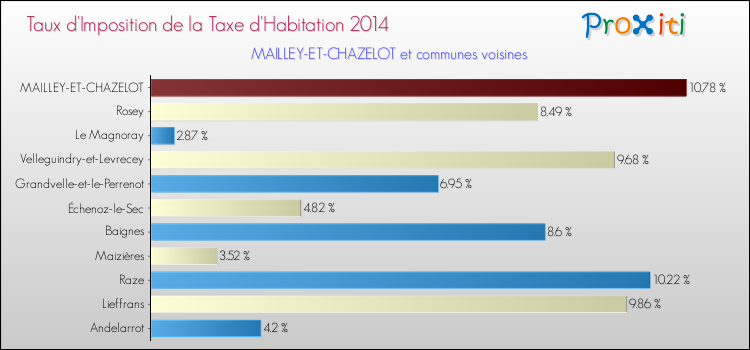Taux d'imposition de la taxe d'habitation 2014 pour MAILLEY-ET-CHAZELOT et les communes proches Comparaison des taux d'imposition de la taxe d'habitation 2014 pour MAILLEY-ET-CHAZELOT et les communes voisines