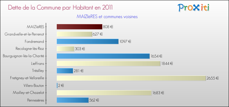 Dette par habitant de la commune en 2011 pour MAIZIèRES et les communes proches Comparaison de la dette par habitant de la commune en 2011 pour MAIZIèRES et les communes voisines