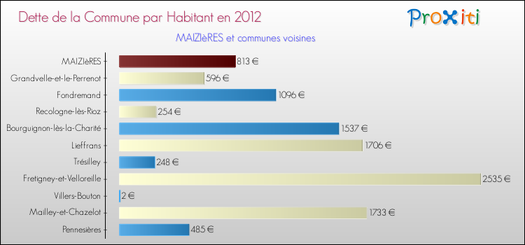 Dette par habitant de la commune en 2012 pour MAIZIèRES et les communes proches Comparaison de la dette par habitant de la commune en 2012 pour MAIZIèRES et les communes voisines