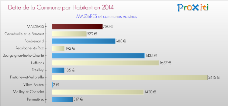 Dette par habitant de la commune en 2014 pour MAIZIèRES et les communes proches Comparaison de la dette par habitant de la commune en 2014 pour MAIZIèRES et les communes voisines