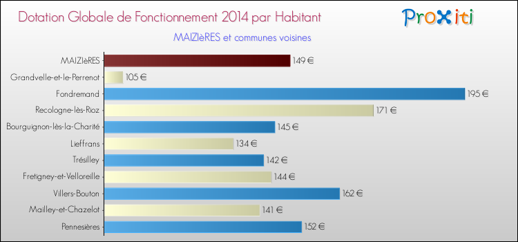 Montant des dotations globales de fonctionnement DGF par Habitant pour MAIZIèRES et les communes proches en 2014. Comparaison des des dotations globales de fonctionnement DGF par habitant pour MAIZIèRES et les communes voisines en 2014.