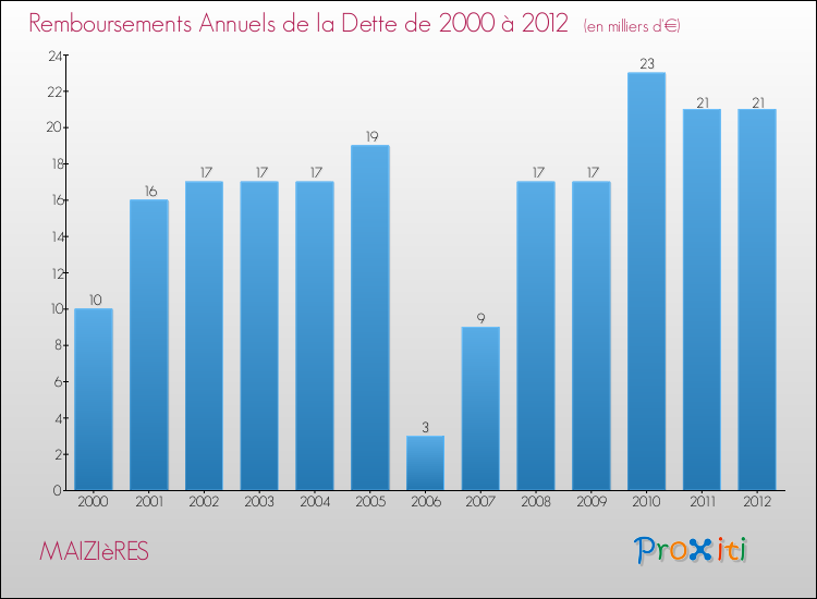 Evolution de l'annuité de la dette pour la commune de MAIZIèRES de 2000 à 2012 Annuités de la dette pour MAIZIèRES de 2000 à 2012